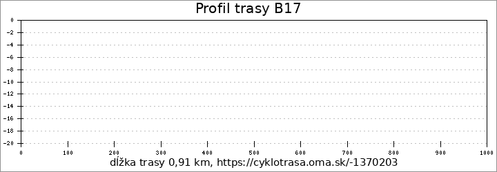 profil trasy B17