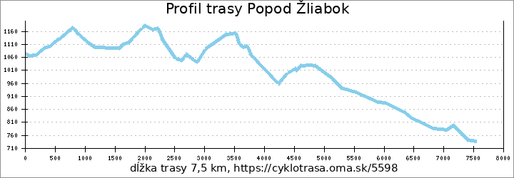 profil trasy Popod Žliabok