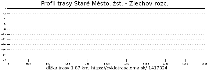 profil trasy Staré Město, žst. - Zlechov rozc.