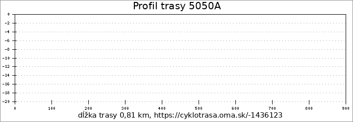 profil trasy 5050A