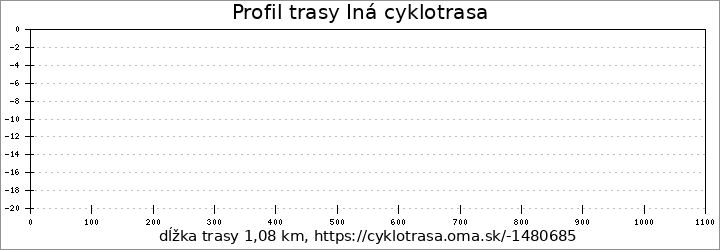 profil trasy Iná cyklotrasa