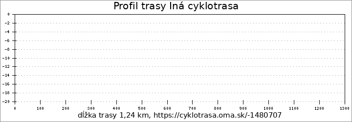 profil trasy Iná cyklotrasa