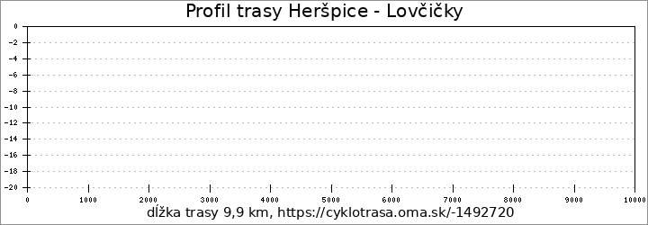 profil trasy Heršpice - Lovčičky