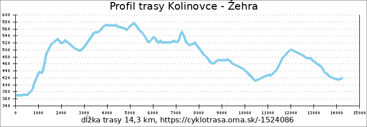 profil trasy Kolinovce - Žehra