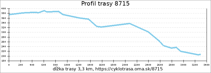 profil trasy 8715