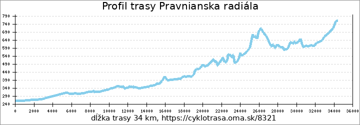 profil trasy Pravnianska radiála