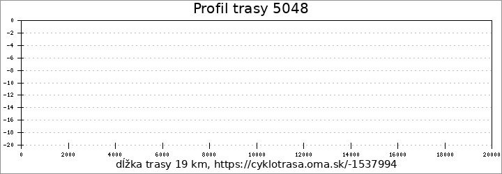 profil trasy 5048