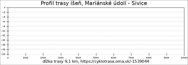 profil trasy íšeň, Mariánské údolí - Sivice