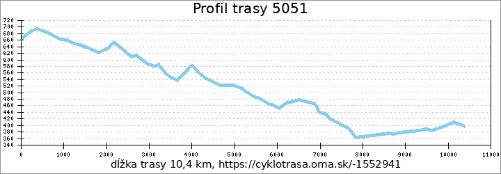 profil trasy 5051