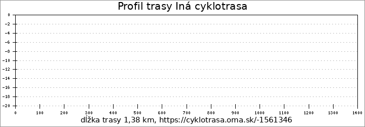 profil trasy Iná cyklotrasa