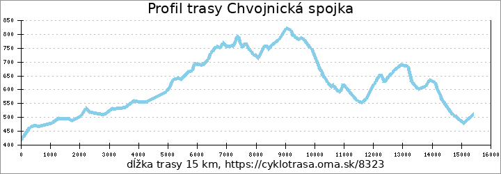 profil trasy Chvojnická spojka