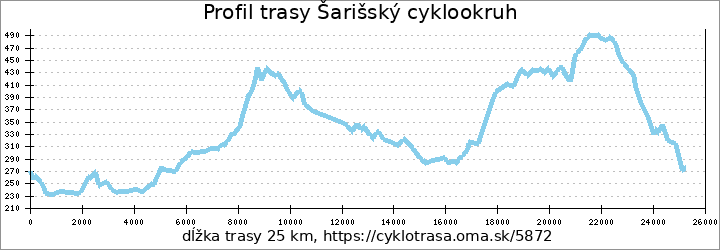 profil trasy Šarišský cyklookruh