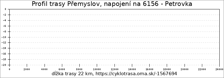 profil trasy Přemyslov, napojení na 6156 - Petrovka