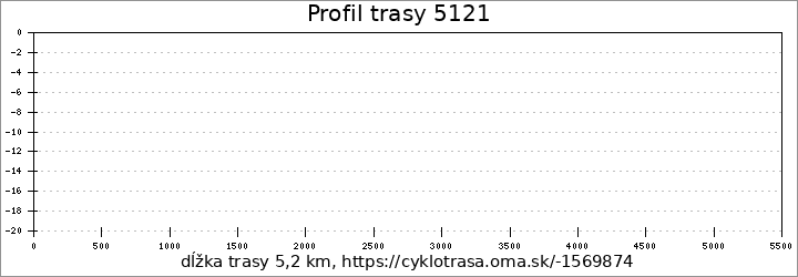 profil trasy 5121