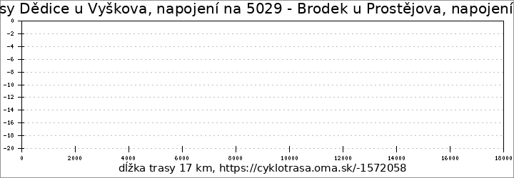 profil trasy Dědice u Vyškova, napojení na 5029 - Brodek u Prostějova, napojení na 5040