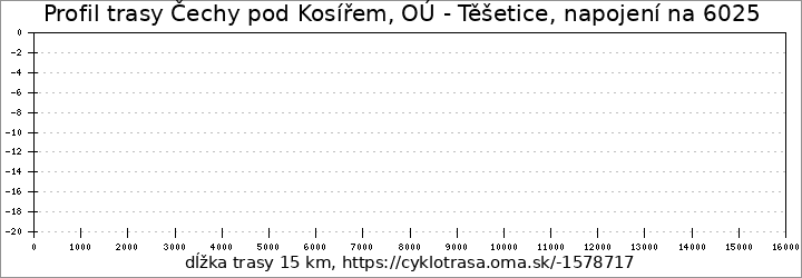 profil trasy Čechy pod Kosířem, OÚ - Těšetice, napojení na 6025