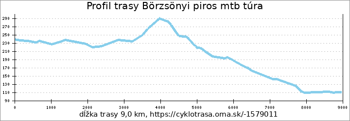 profil trasy Börzsönyi piros mtb túra