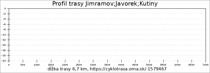 profil trasy Jimramov;Javorek;Kutiny