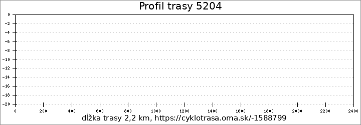 profil trasy 5204
