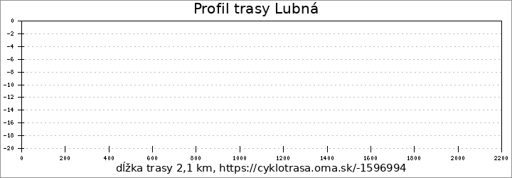 profil trasy Lubná