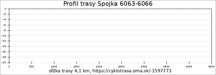 profil trasy Spojka 6063-6066