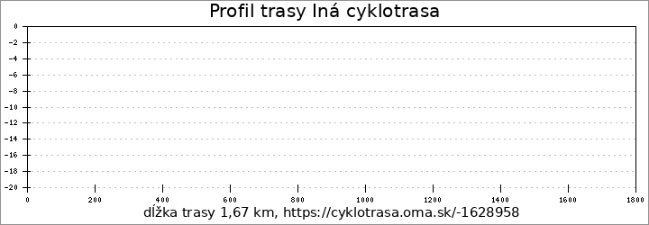 profil trasy Iná cyklotrasa