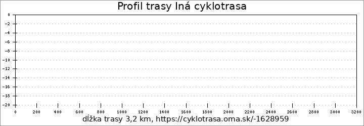 profil trasy Iná cyklotrasa