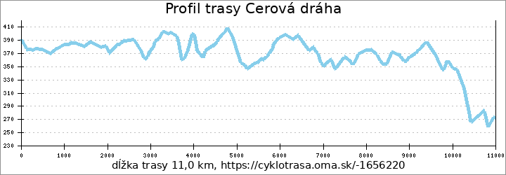 profil trasy Cerová dráha