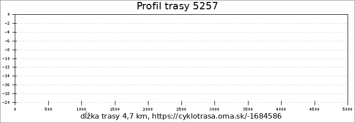 profil trasy 5257