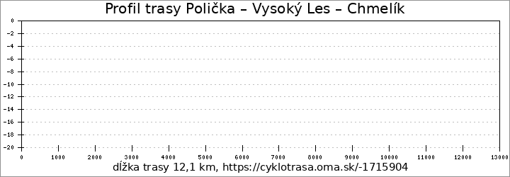 profil trasy Polička – Vysoký Les – Chmelík
