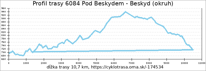 profil trasy 6084 Pod Beskydem - Beskyd (okruh)