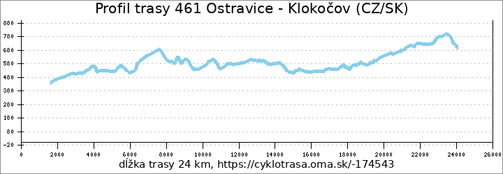 profil trasy 461 Ostravice - Klokočov (CZ/SK)