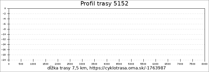 profil trasy 5152