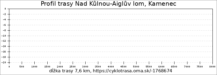 profil trasy Nad Kůlnou-Aiglův lom, Kamenec