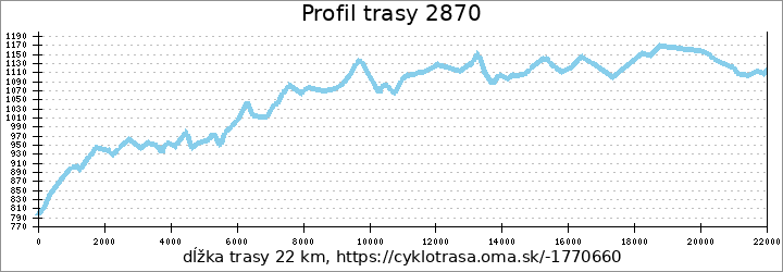 profil trasy 2870