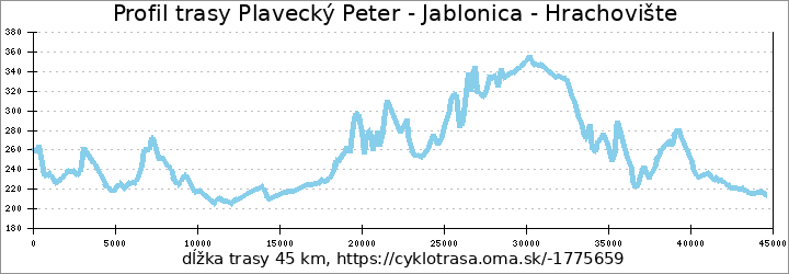 profil trasy Plavecký Peter - Jablonica - Hrachovište