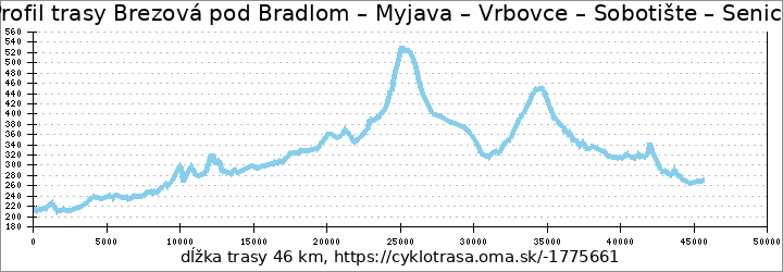 profil trasy Brezová pod Bradlom – Myjava – Vrbovce – Sobotište – Senica