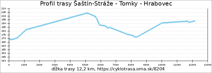 profil trasy Šaštín-Stráže - Tomky - Hrabovec