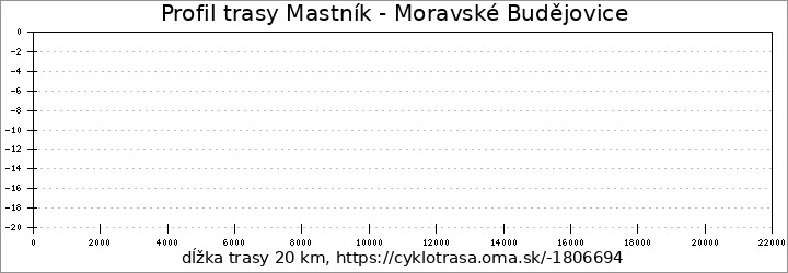 profil trasy Mastník - Moravské Budějovice