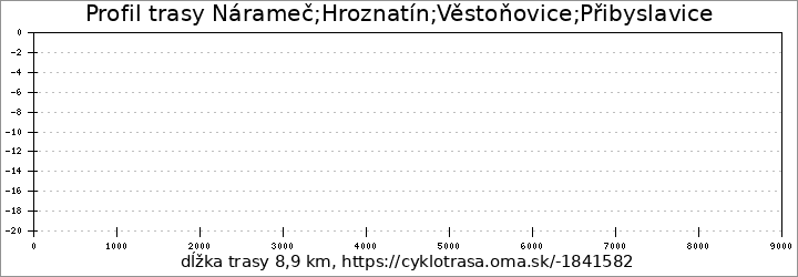 profil trasy 5112 Benetice-Nárameč