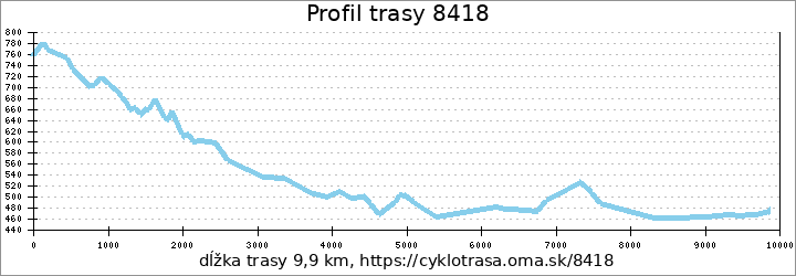 profil trasy Černová - Bystrá dolina