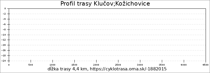 profil trasy Klučov;Kožichovice