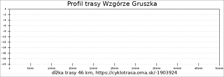 profil trasy Wzgórze Gruszka