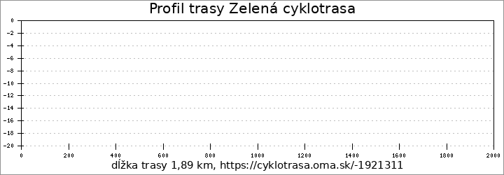 profil trasy Zelená cyklotrasa