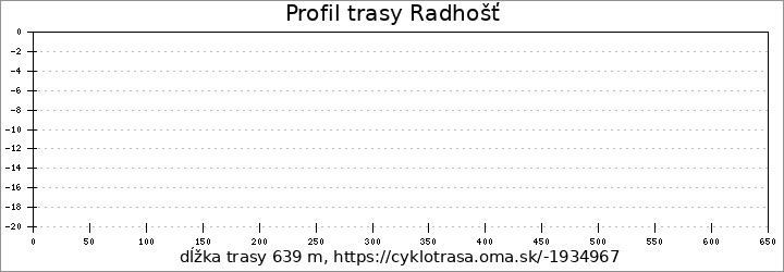 profil trasy Radhošť