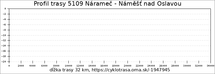 profil trasy 5109 Nárameč - Náměšť nad Oslavou