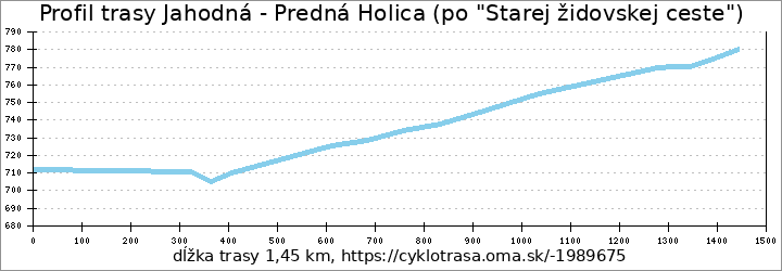 profil trasy Jahodná - Predná Holica (po "Starej židovskej ceste")