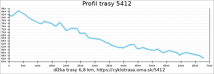 profil trasy 5412