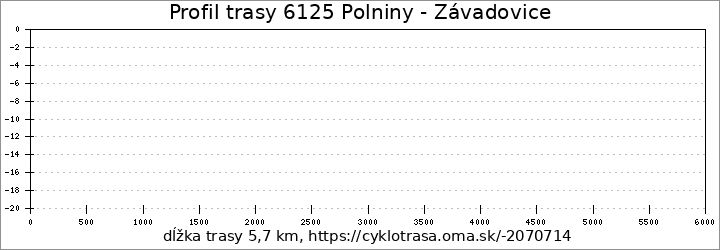 profil trasy 6125 Polniny - Závadovice