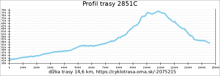 profil trasy 2851C